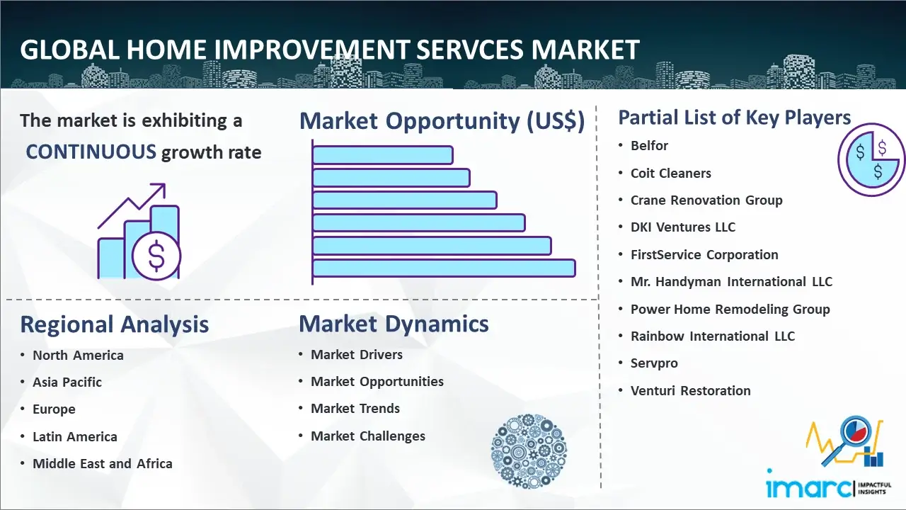 Global Home Improvement Services Market