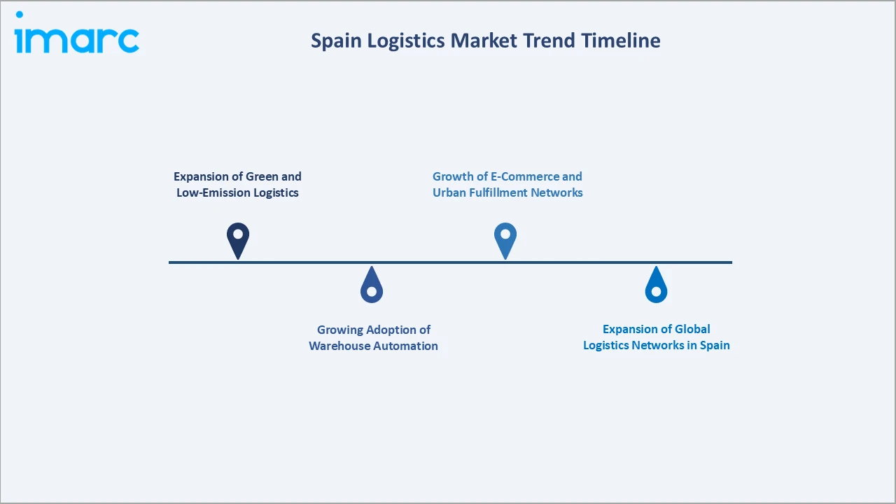 Spain Logistics Market Trend Timeline