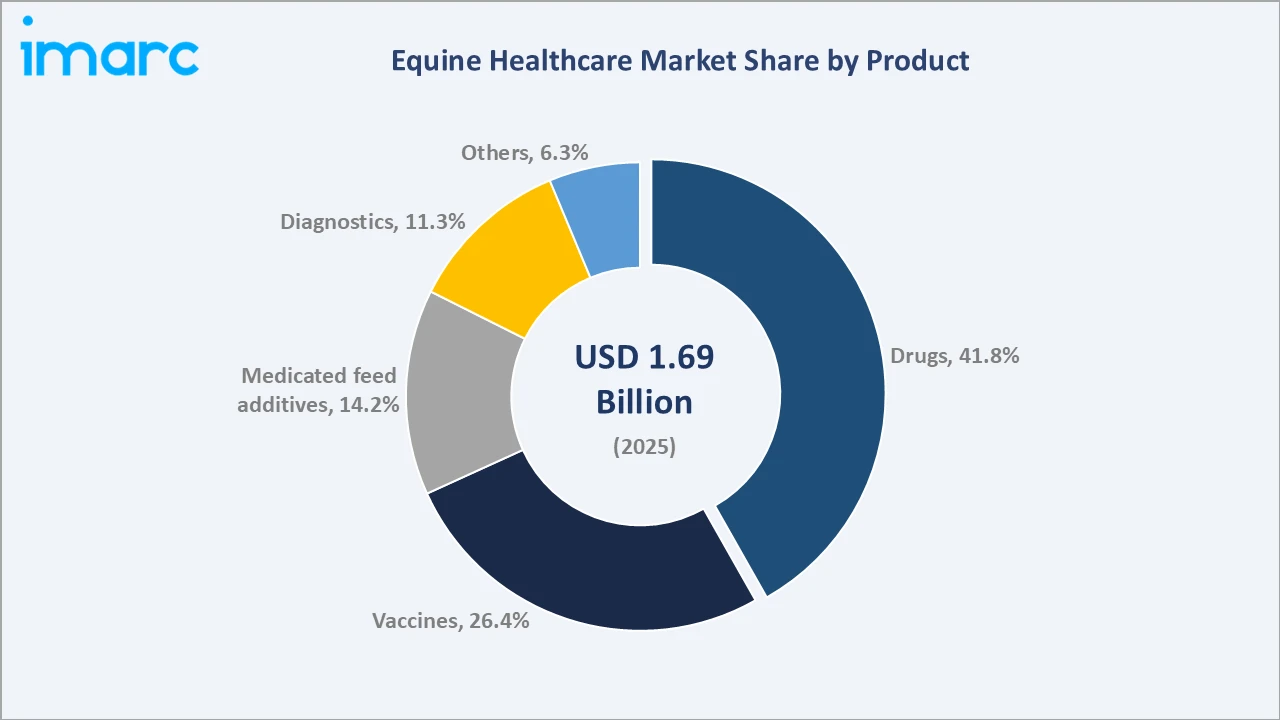 Equine Healthcare Market By Product