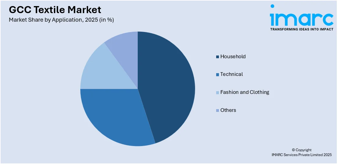 GCC Textile Market by Application