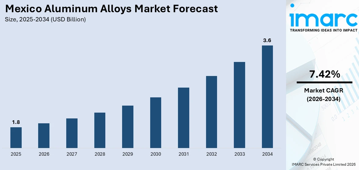 Mexico Aluminum Alloys Market Size