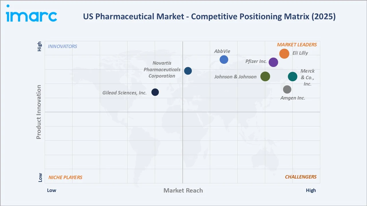 US Pharmaceutical Market By Competitive Landscape
