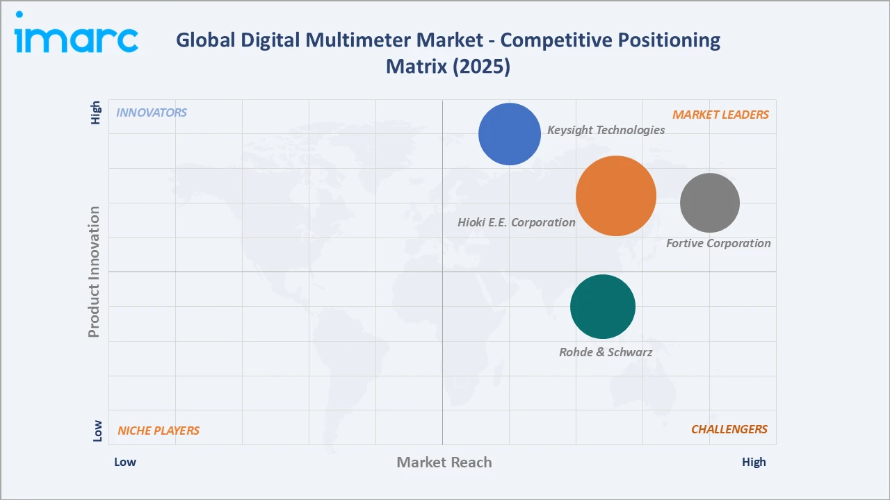 Digital Multimeter Market Competitive Positioning Matrix