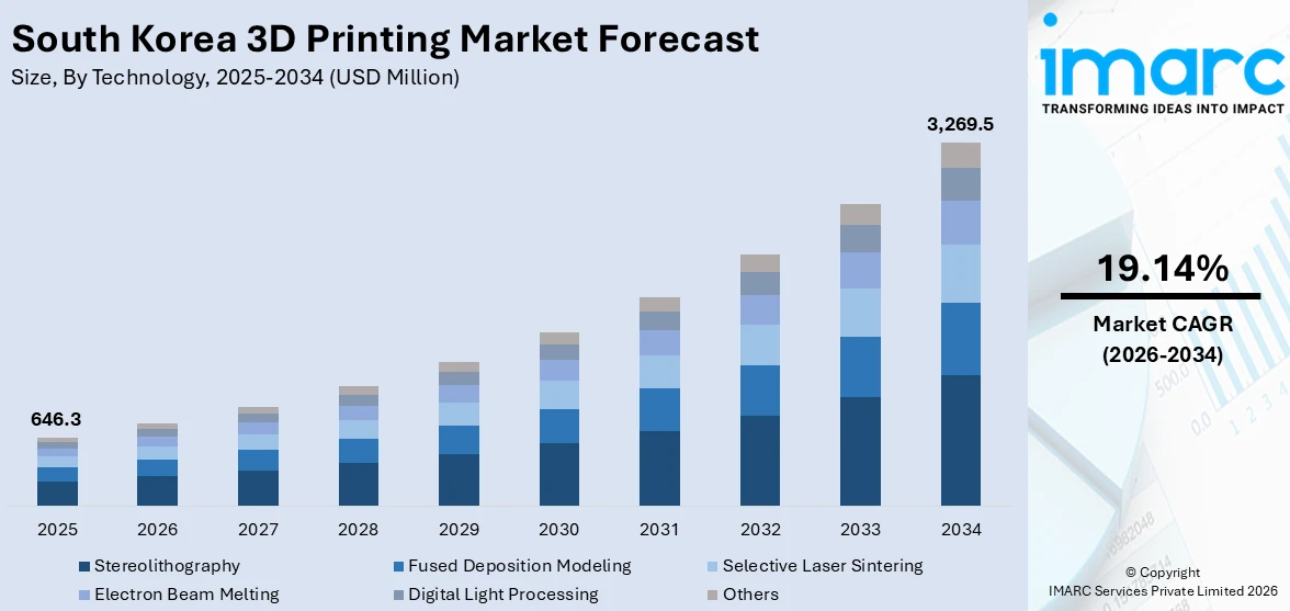 South Korea 3D Printing Market Size