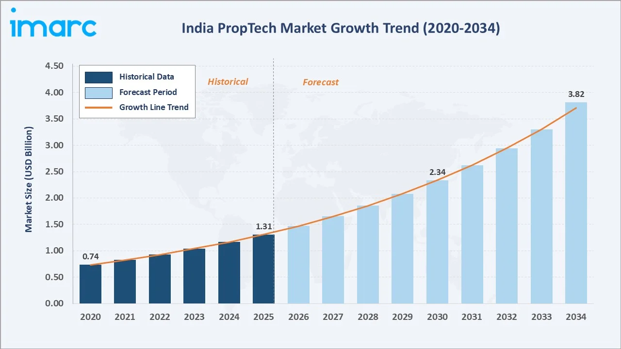 India PropTech Market Growth Trend
