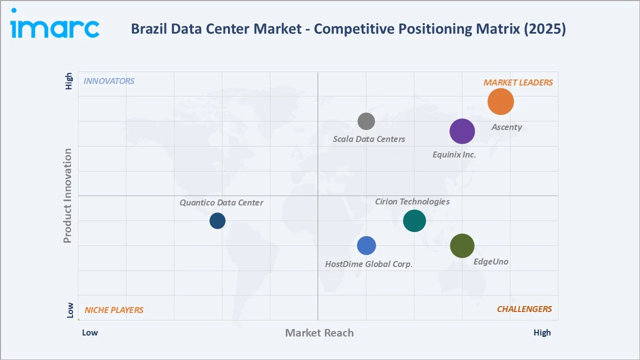 Brazil Data Center Market By Competitive Landscape