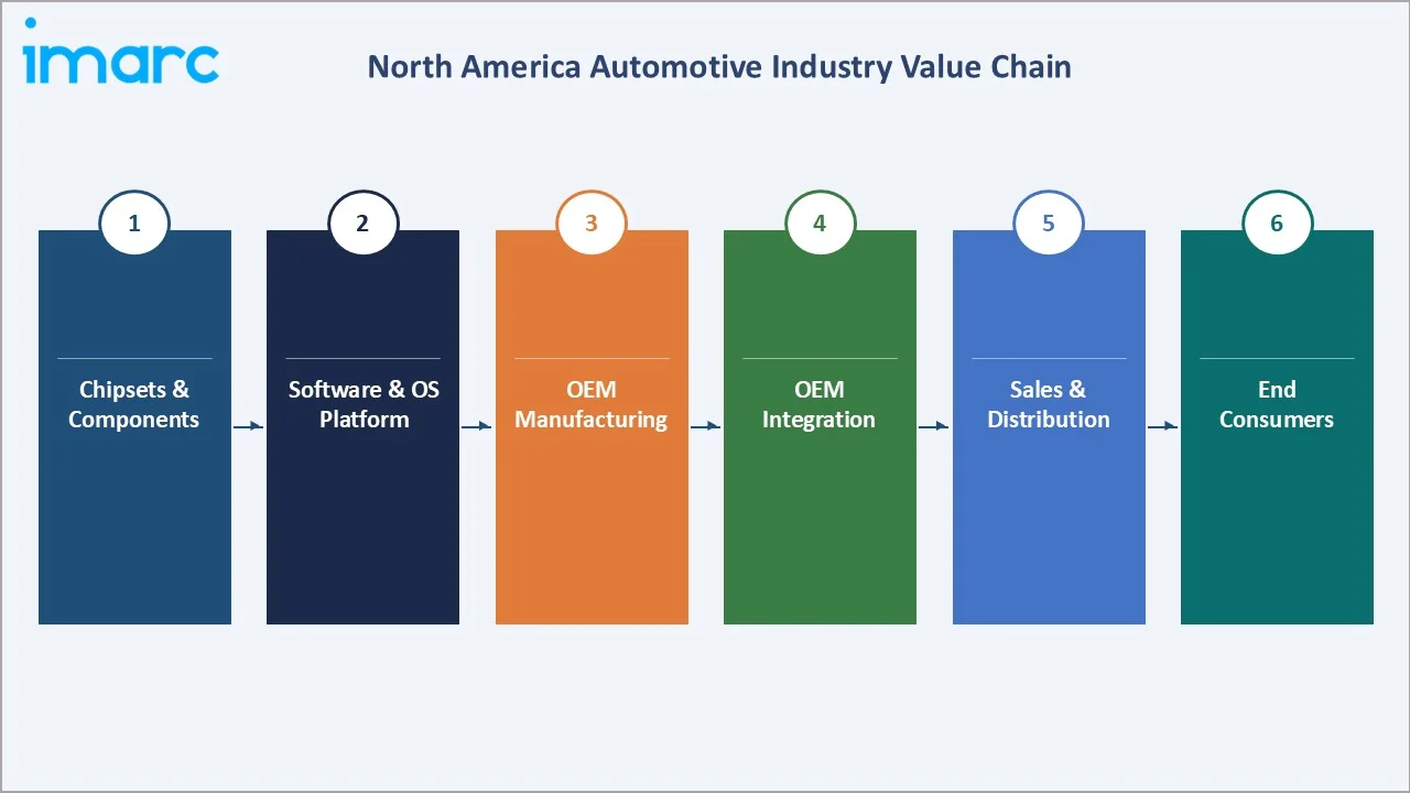 North America Automotive Market Value Chain