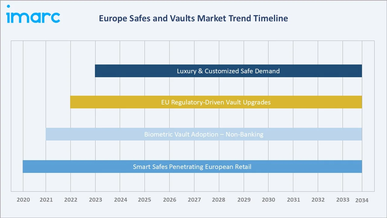 Europe Safes and Vaults Market Trends