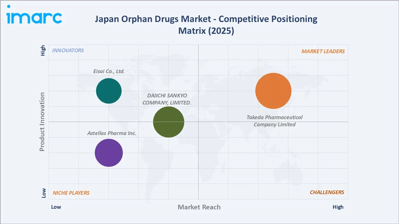 Japan Orphan Drugs Market By Competitive Positioning Matrix