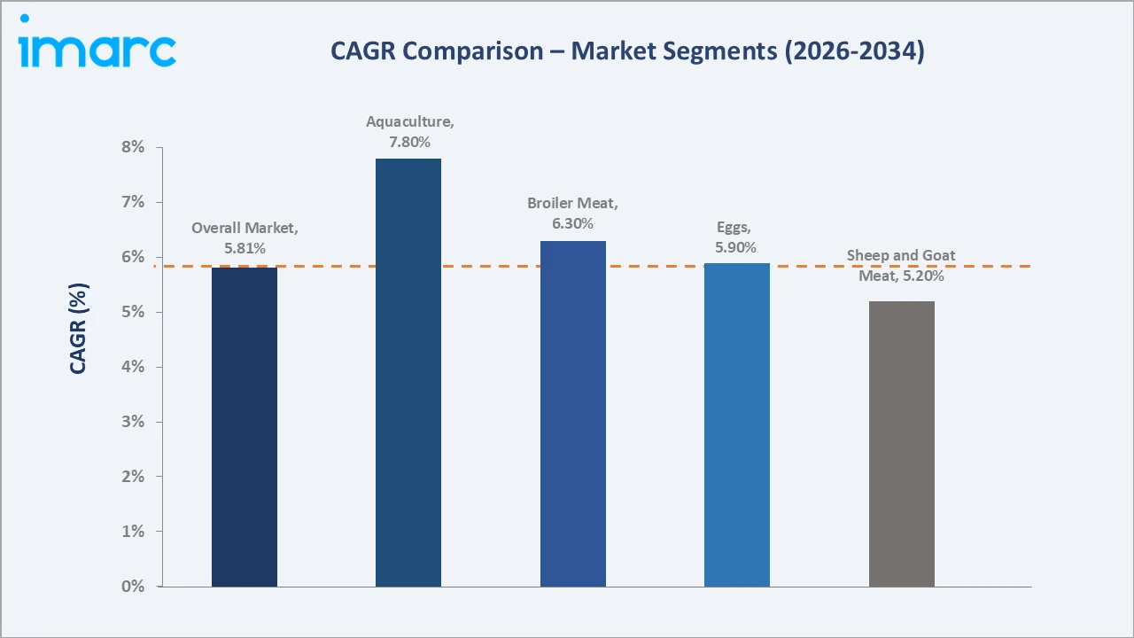 Saudi Arabia Animal Husbandry Market CAGR Comparison