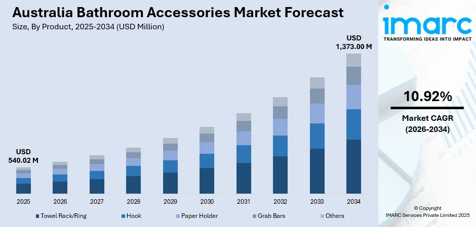 Australia Bathroom Accessories Market Size