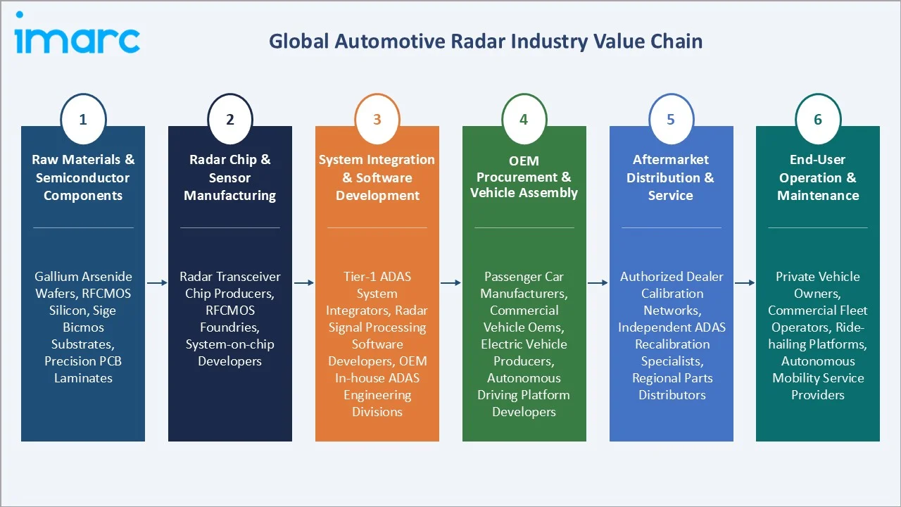 Automotive Radar Market Value Chain