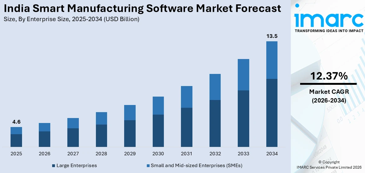 India Smart Manufacturing Software Market Size
