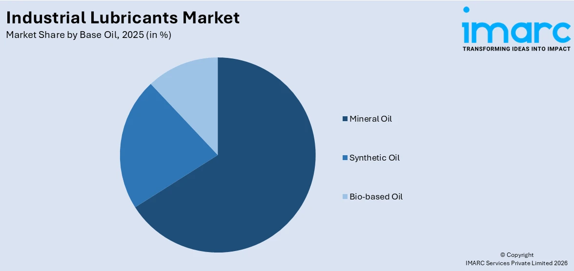 Industrial Lubricants Market By Base Oil