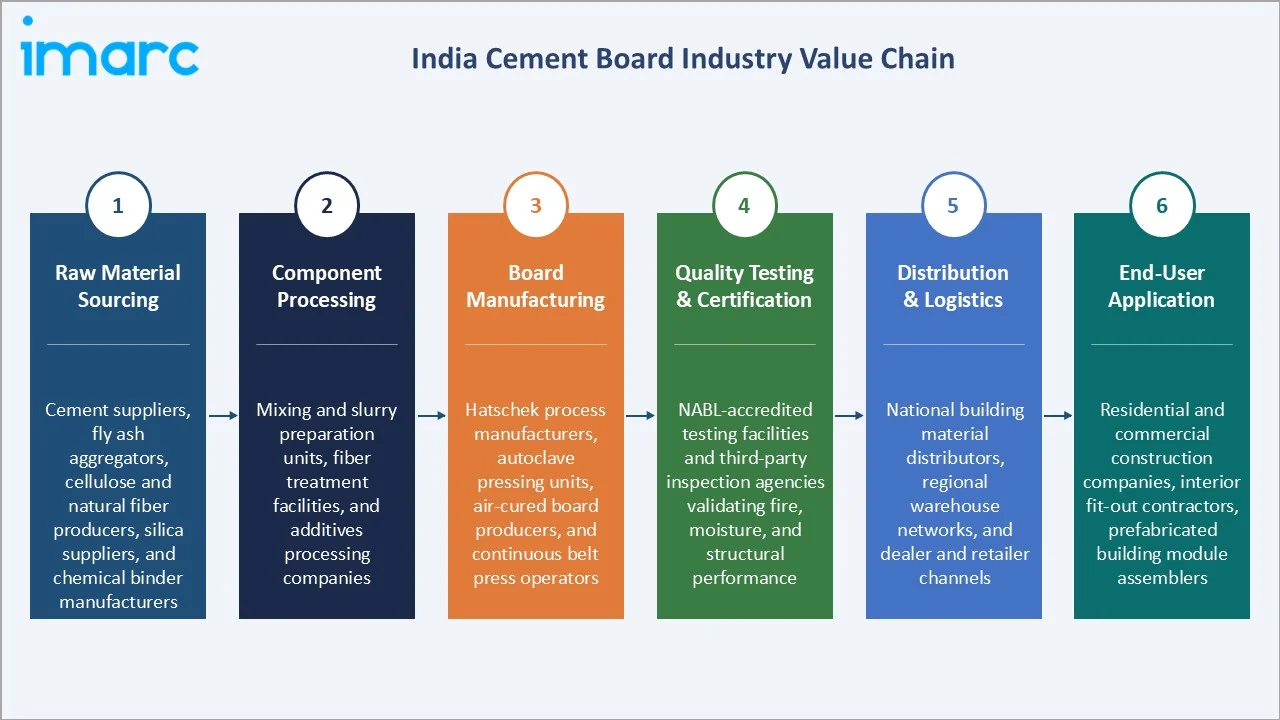 India Cement Board Market Industry Value Chain