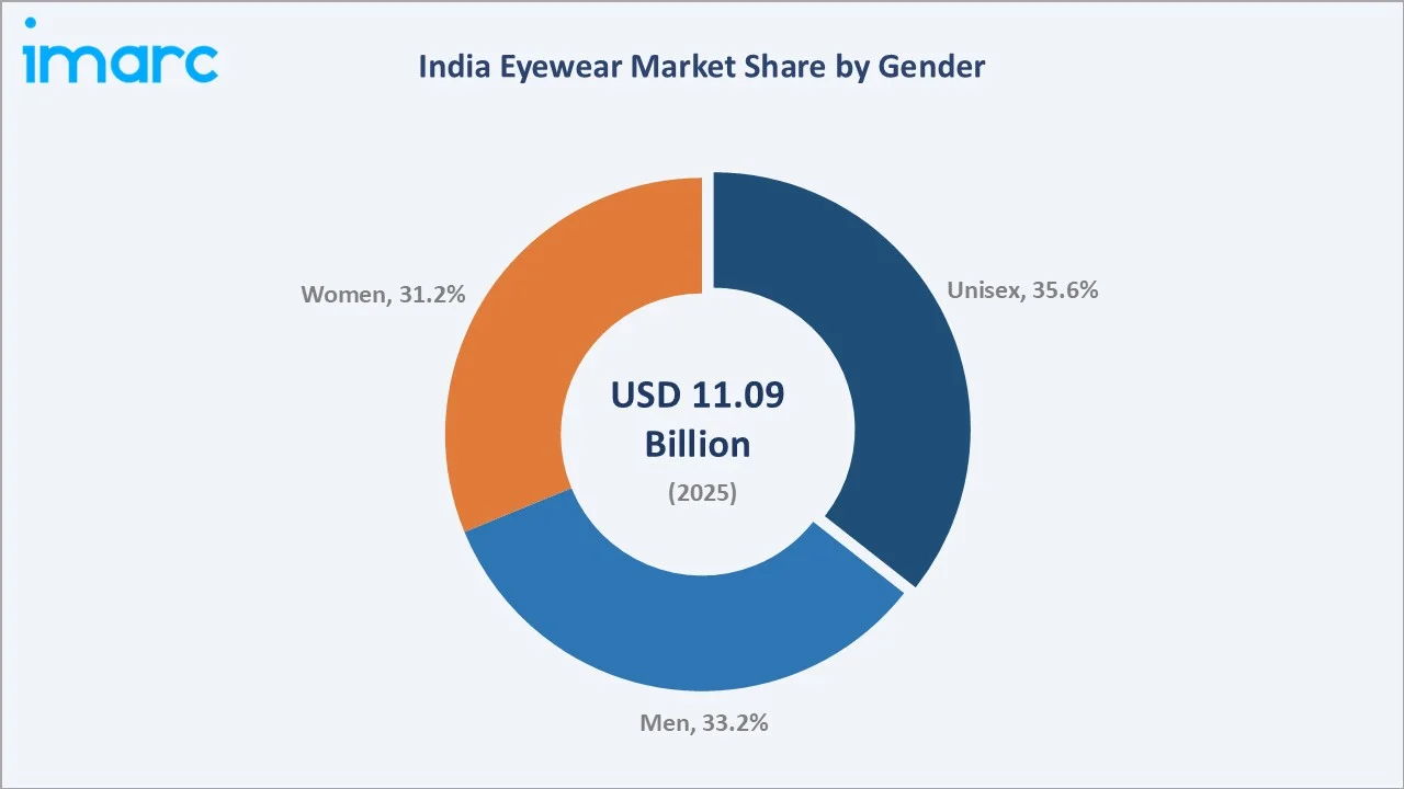 India Eyewear Market By Gender