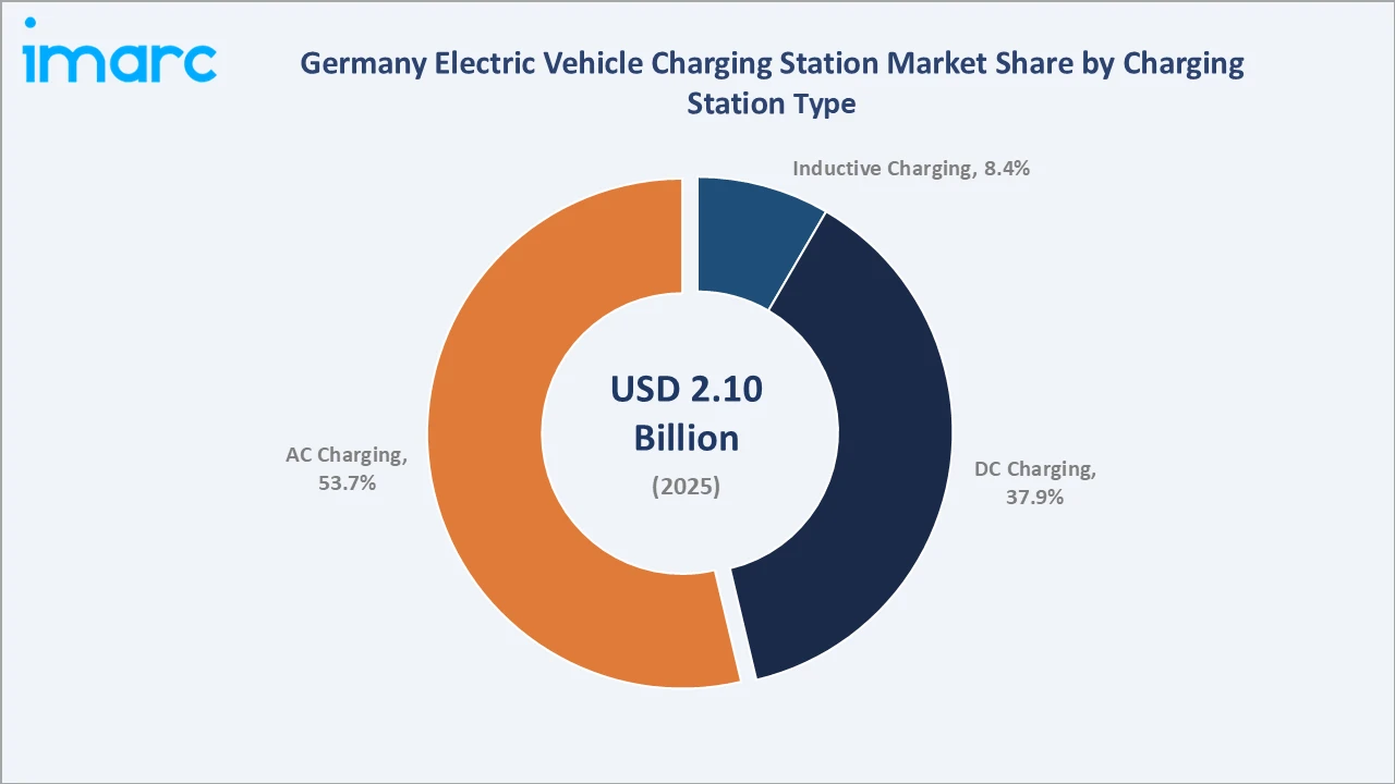 Germany Electric Vehicle Charging Station Market By Charging Station Type