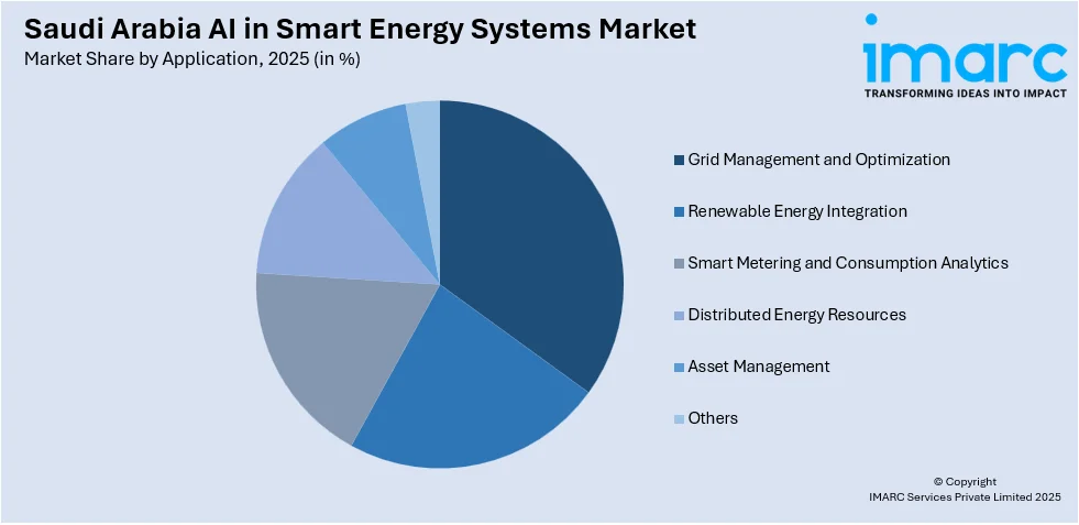 Saudi Arabia AI in Smart Energy Systems Market By Application