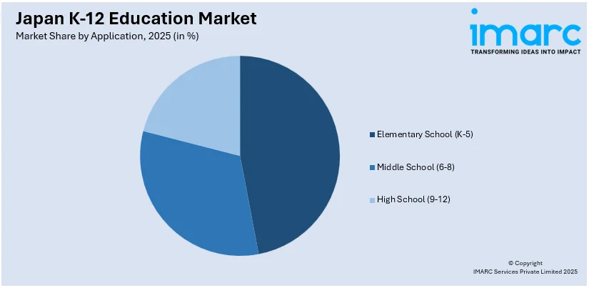 Japan K-12 Education Market By Application