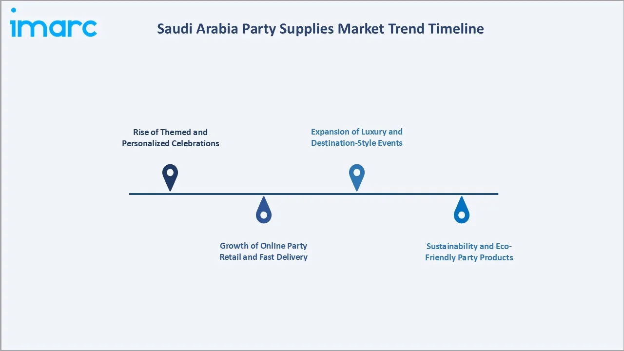 Saudi Arabia Party Supplies Market Trend Timeline