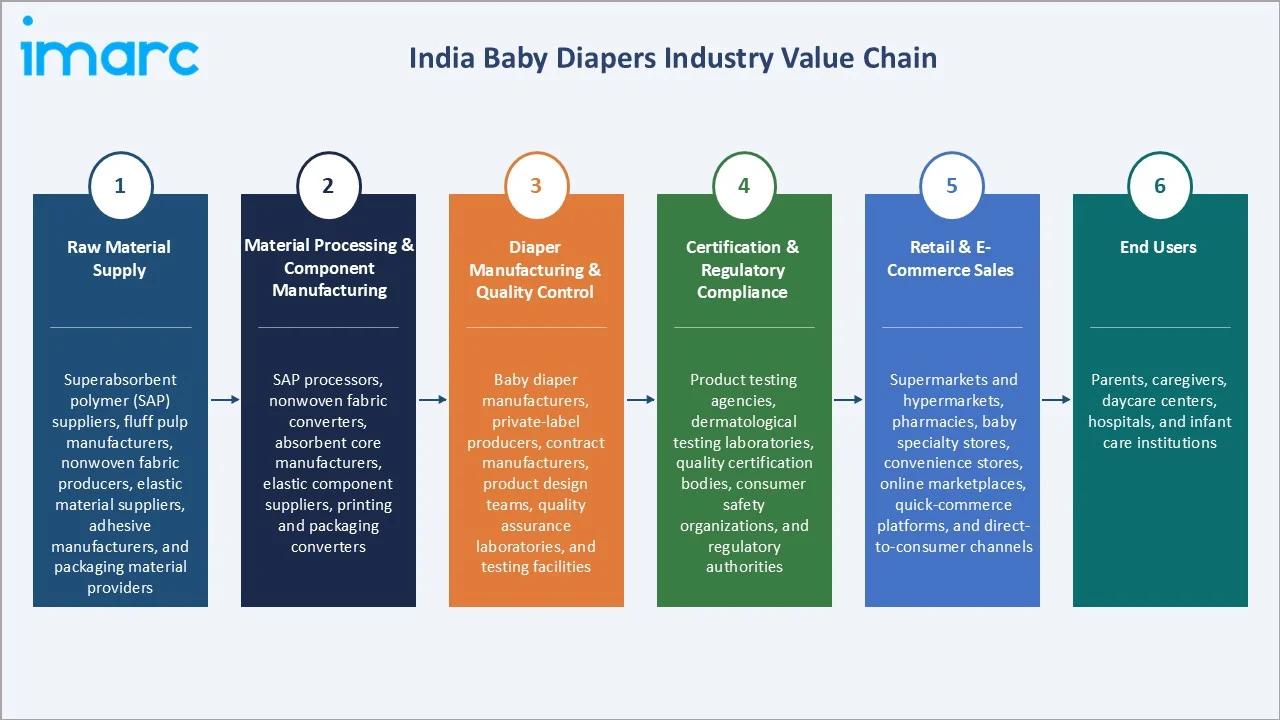 India Baby Diapers Market Industry Value Chain