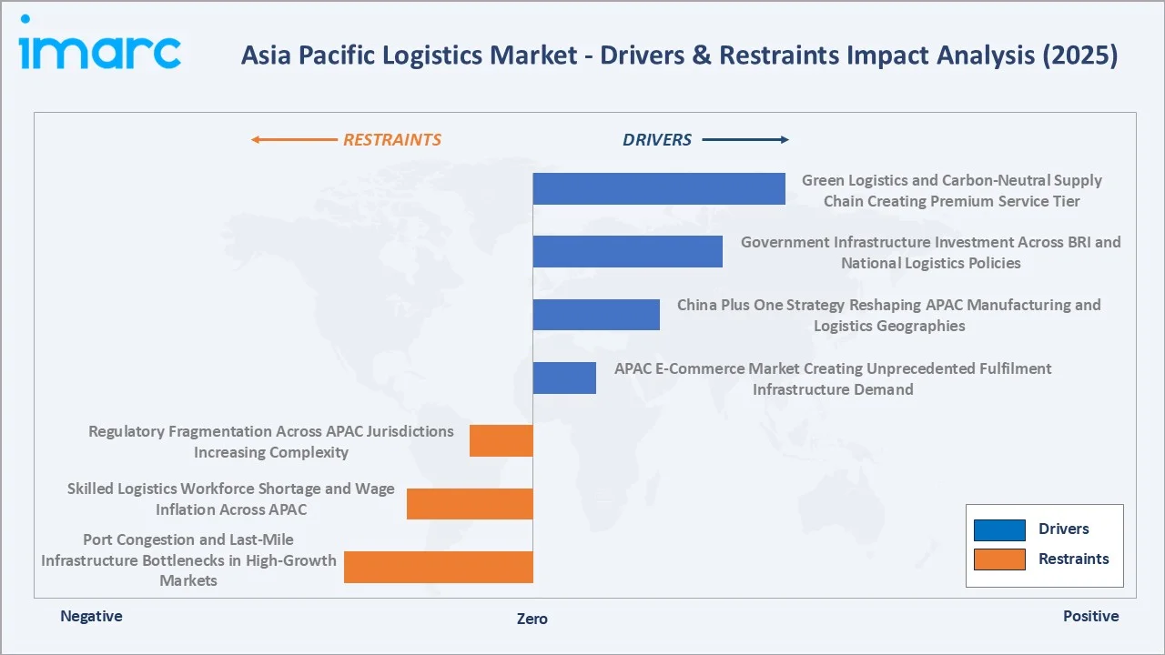 Asia Pacific Logistics Market Drivers & Restraints