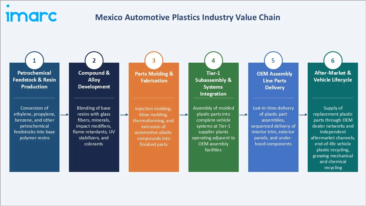 Mexico Automotive Plastics Market Industry Value Chain