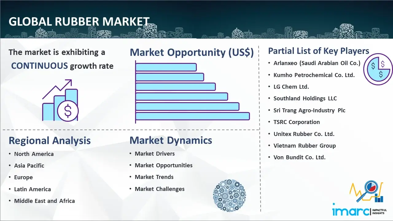 Global Rubber Market