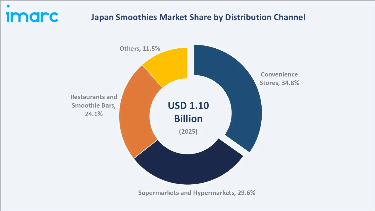 Japan Smoothies Market By Distribution Channel