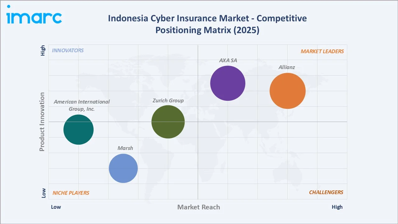 Indonesia Cyber Insurance Market By Competitive Positioning Matrix