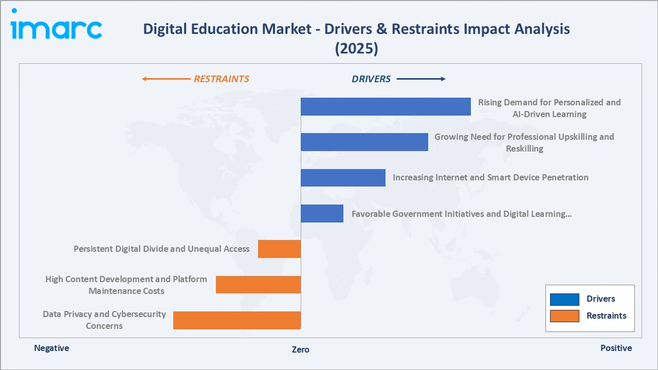 Digital Education Market Drivers & Restraints