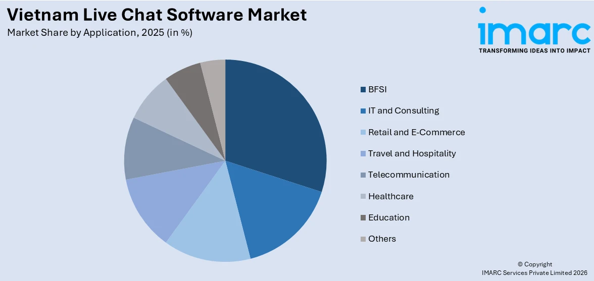 Vietnam Live Chat Software Market By Application