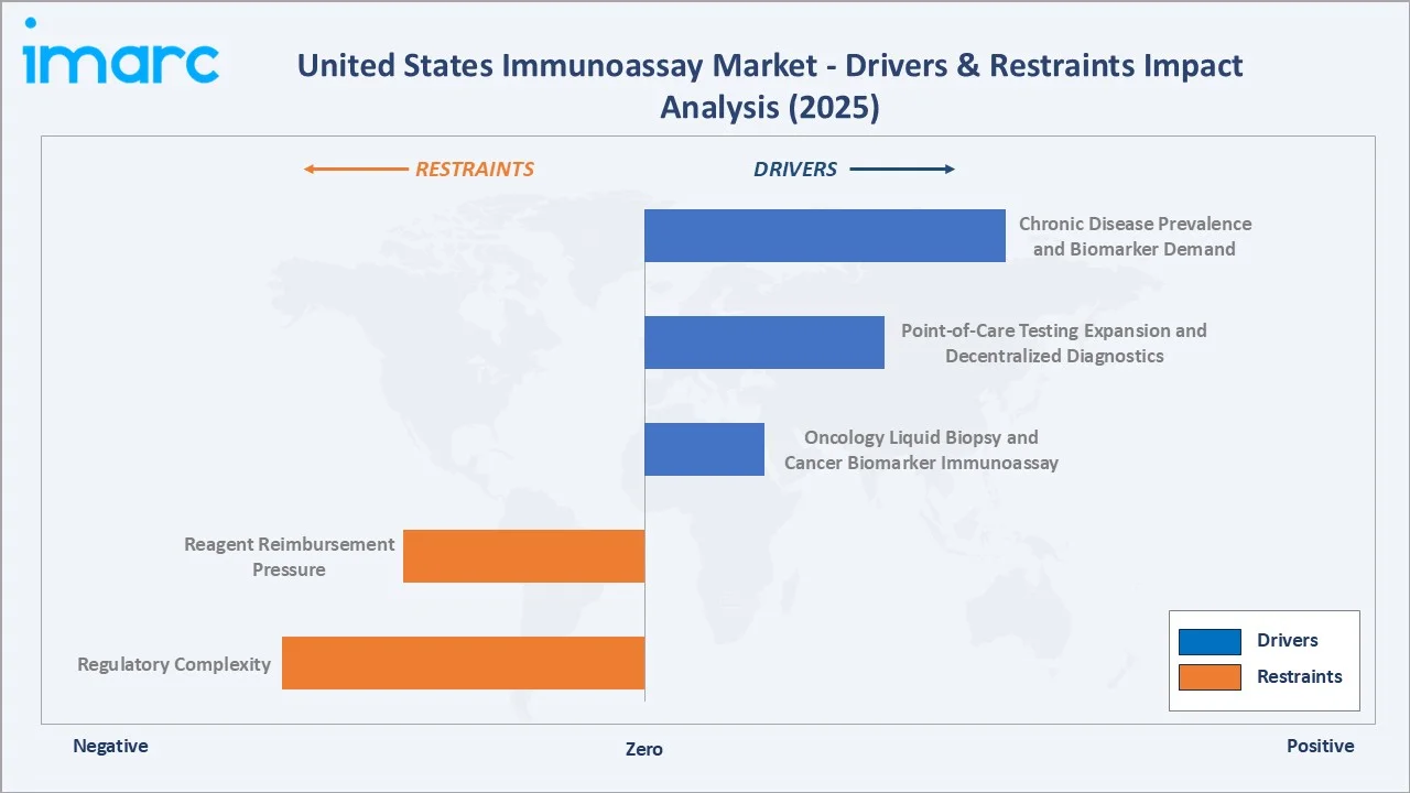 United States Immunoassay Market Drivers & Restraints