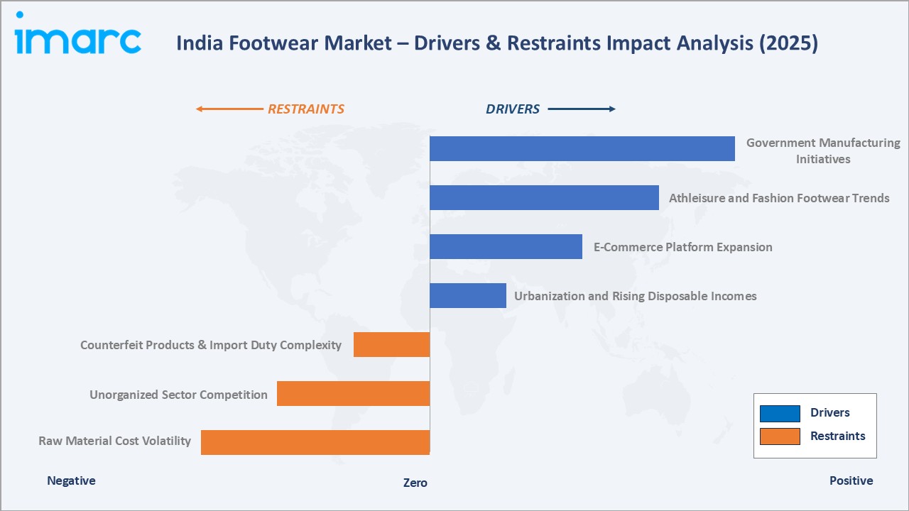 India Footwear Market Drivers & Restraints