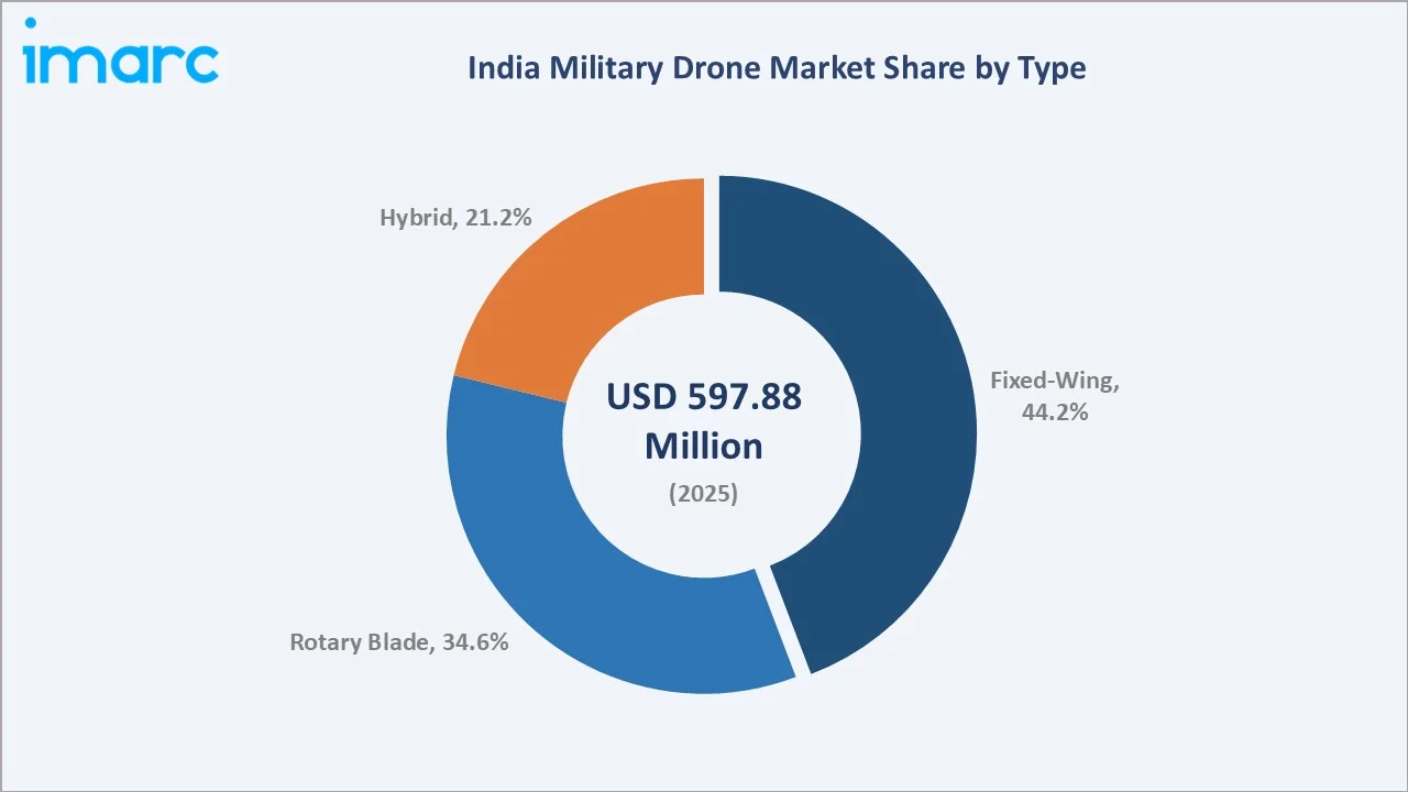 India Military Drone Market By Type