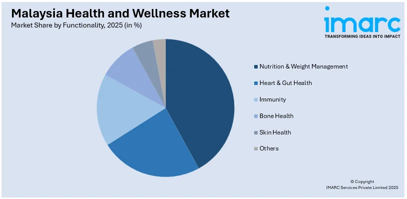 Malaysia Health and Wellness Market By Functionality