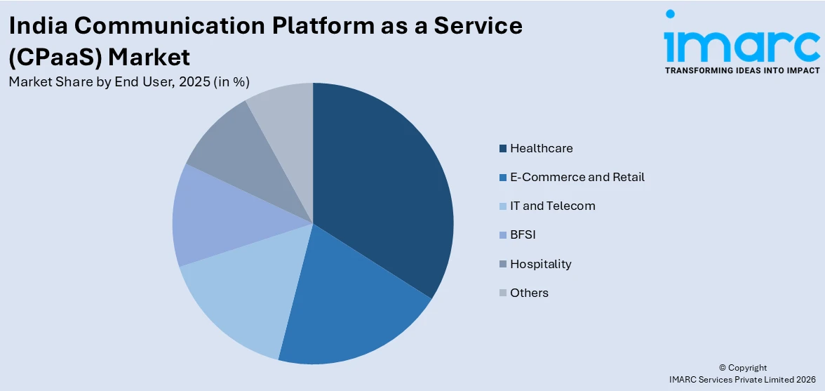 India Communication Platform as a Service (CPaaS) Market By End User