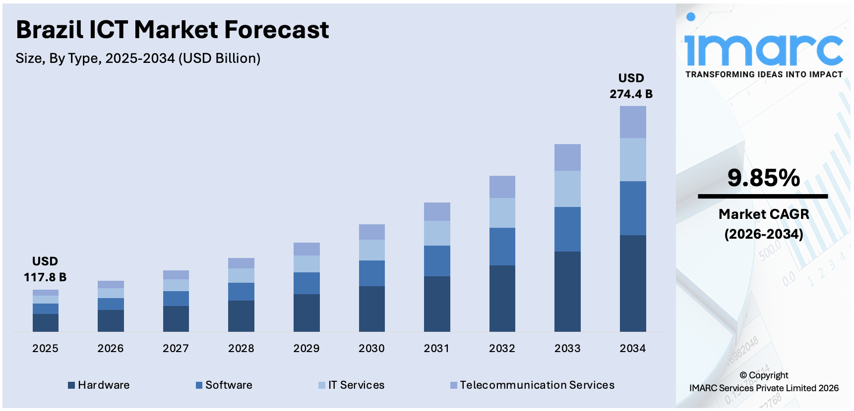Brazil ICT Market Size