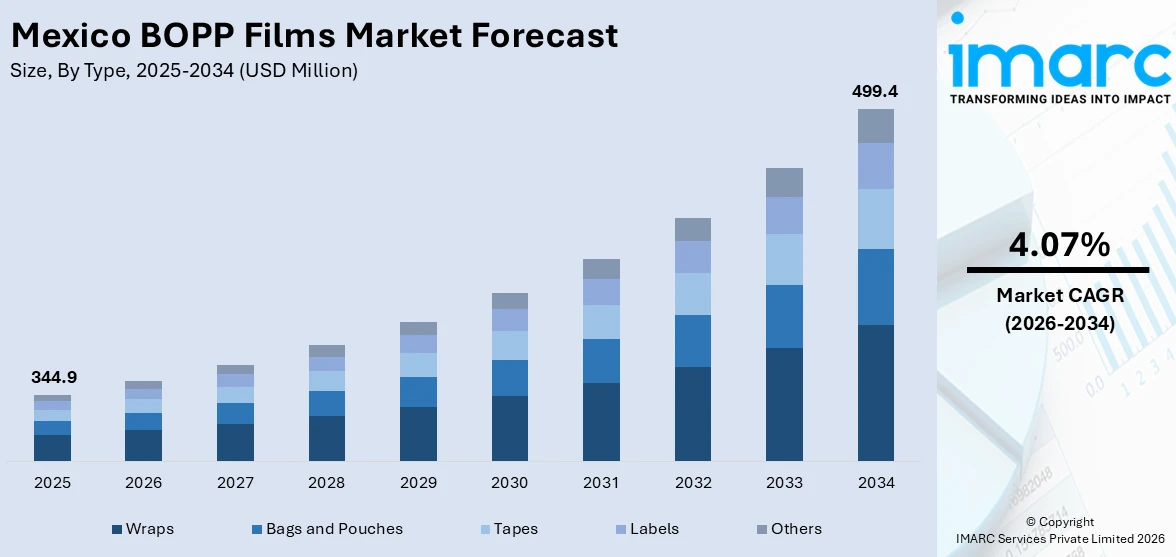 Mexico BOPP Films Market Size