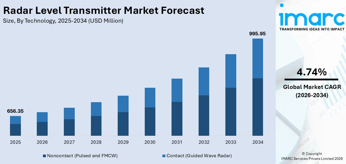 Radar Level Transmitter Market Size