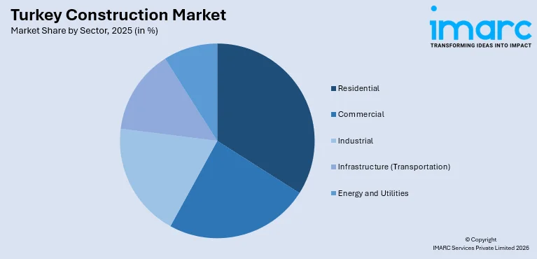 Turkey Construction Market by Sector