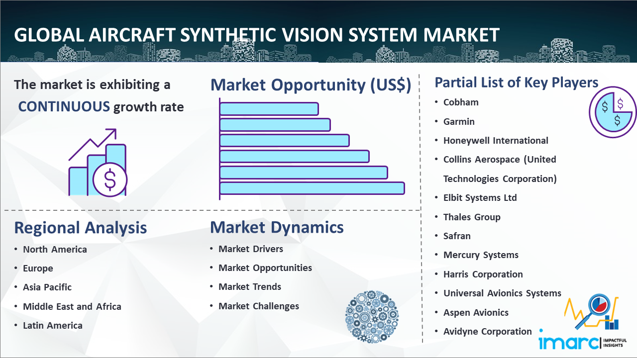 Global Aircraft Synthetic Vision System Market