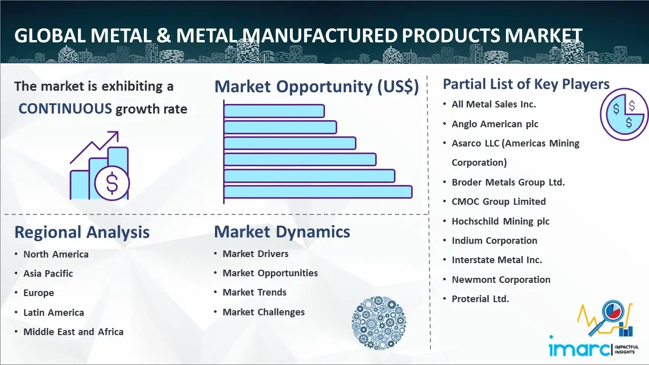 Global Metal & Metal Manufactured Products Market