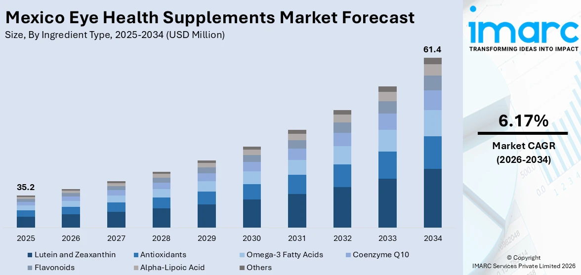 Mexico Eye Health Supplements Market Size