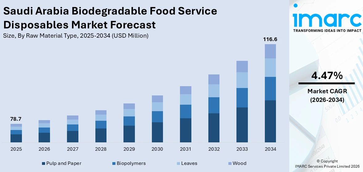 Saudi Arabia Biodegradable Food Service Disposables Market Size