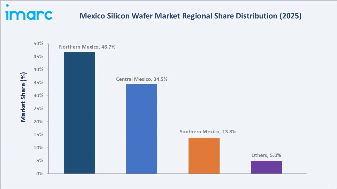 Mexico Silicon Wafer Market By Region