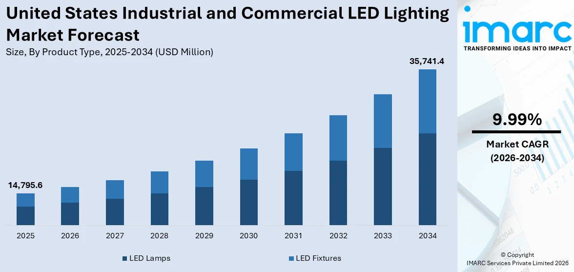 United States Industrial and Commercial LED Lighting Market Size