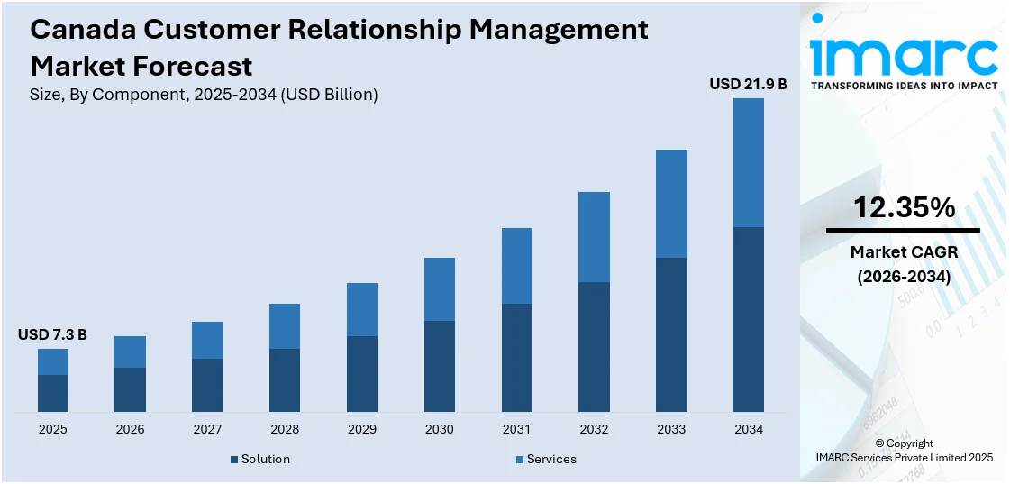 Canada Customer Relationship Management Market Size