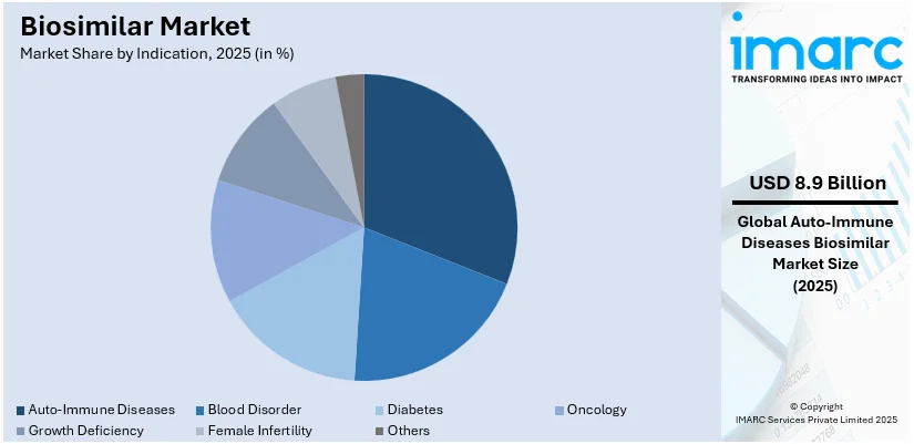 Biosimilar Market By Indication