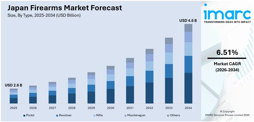 Japan Firearms Market Size